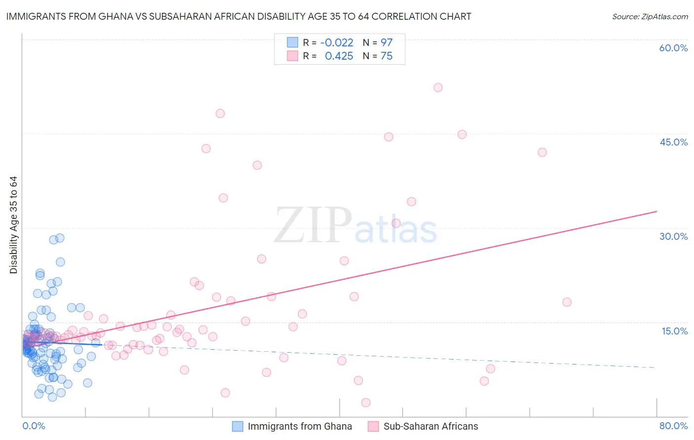 Immigrants from Ghana vs Subsaharan African Disability Age 35 to 64