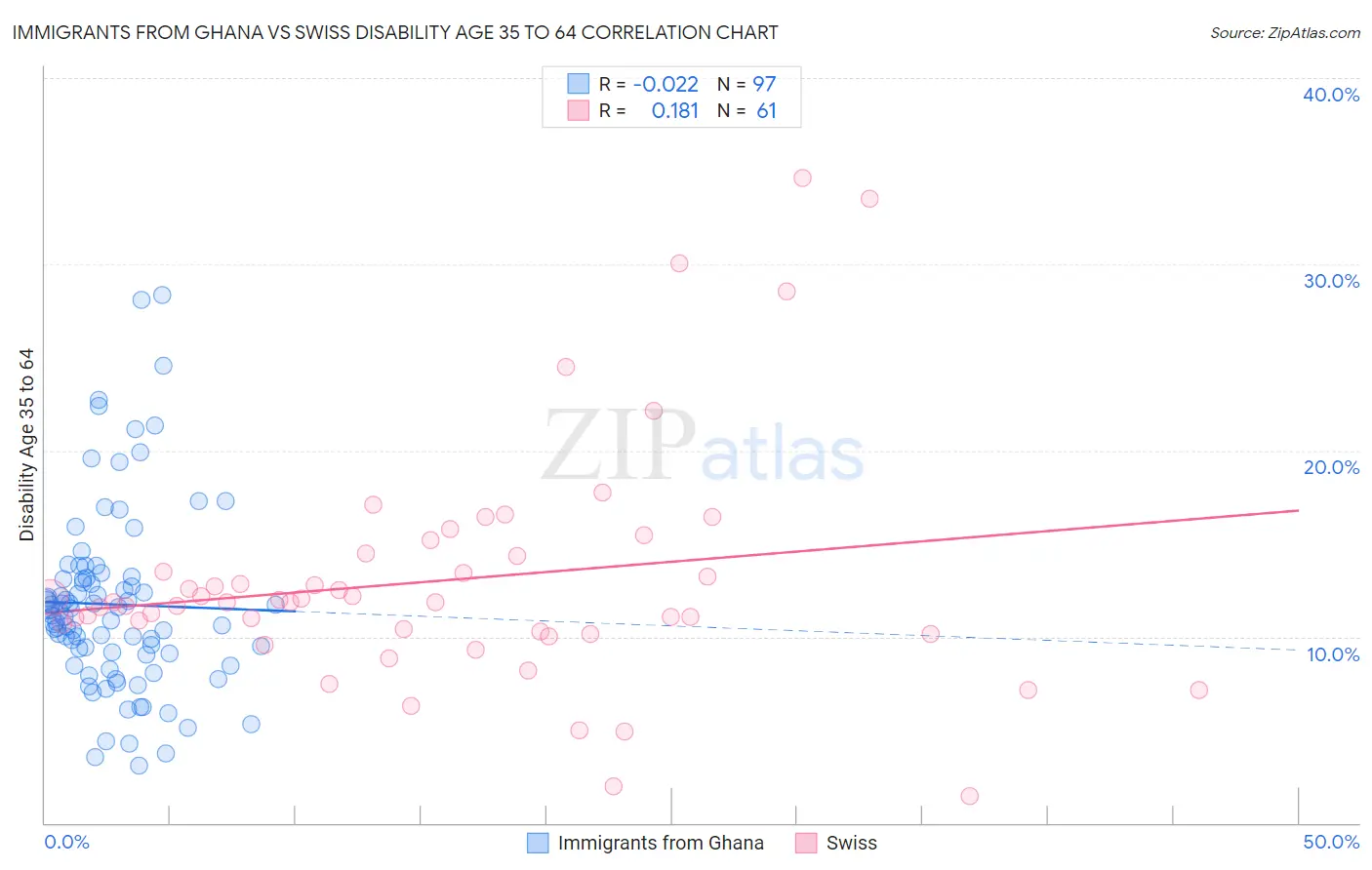 Immigrants from Ghana vs Swiss Disability Age 35 to 64