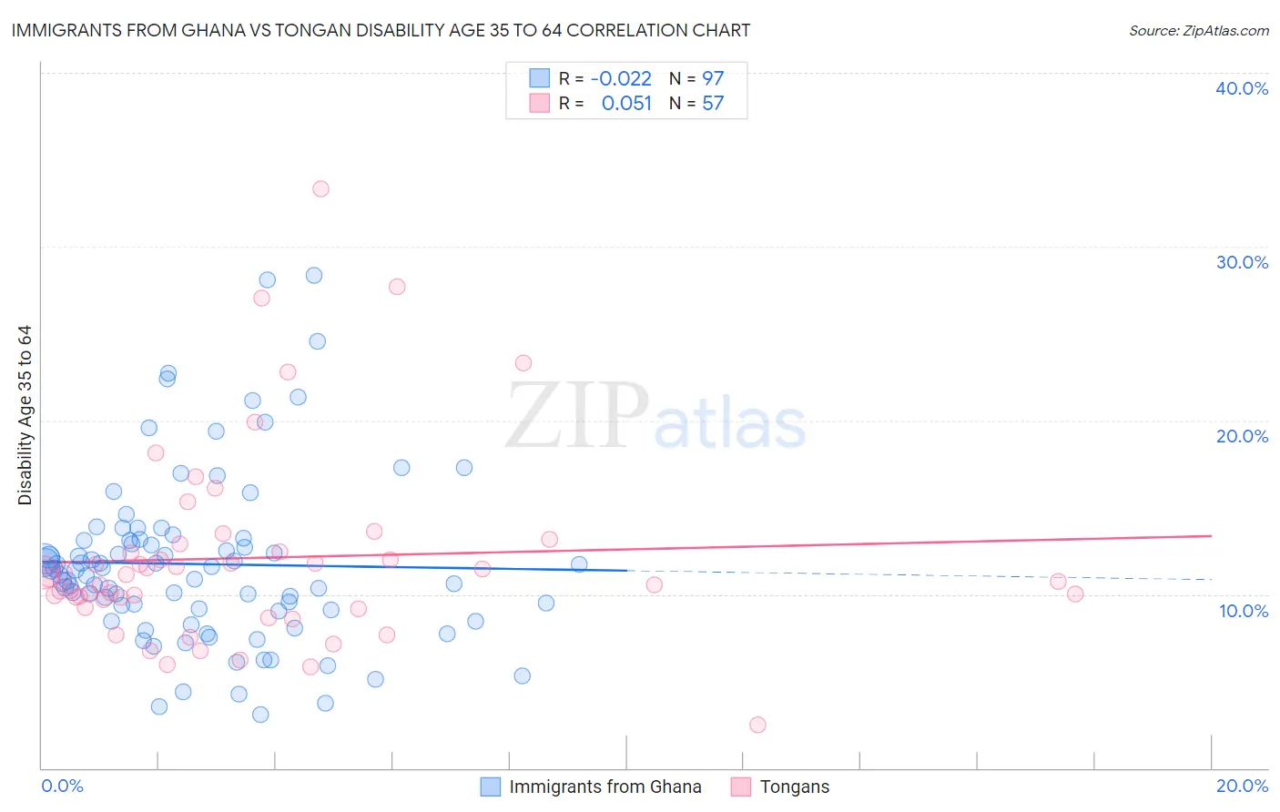 Immigrants from Ghana vs Tongan Disability Age 35 to 64