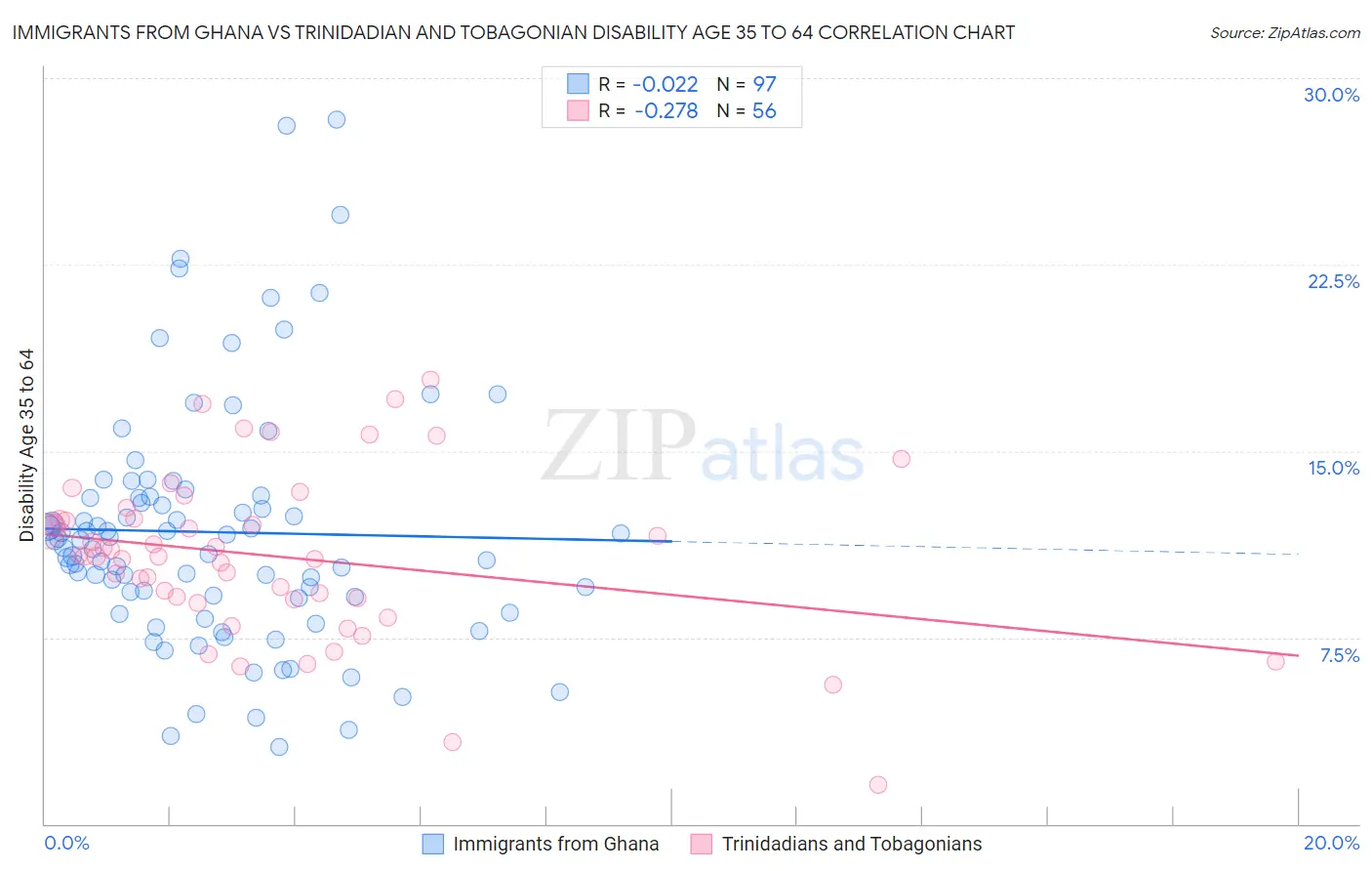 Immigrants from Ghana vs Trinidadian and Tobagonian Disability Age 35 to 64
