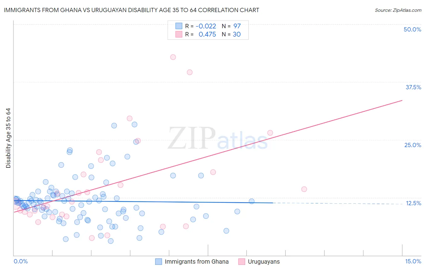 Immigrants from Ghana vs Uruguayan Disability Age 35 to 64