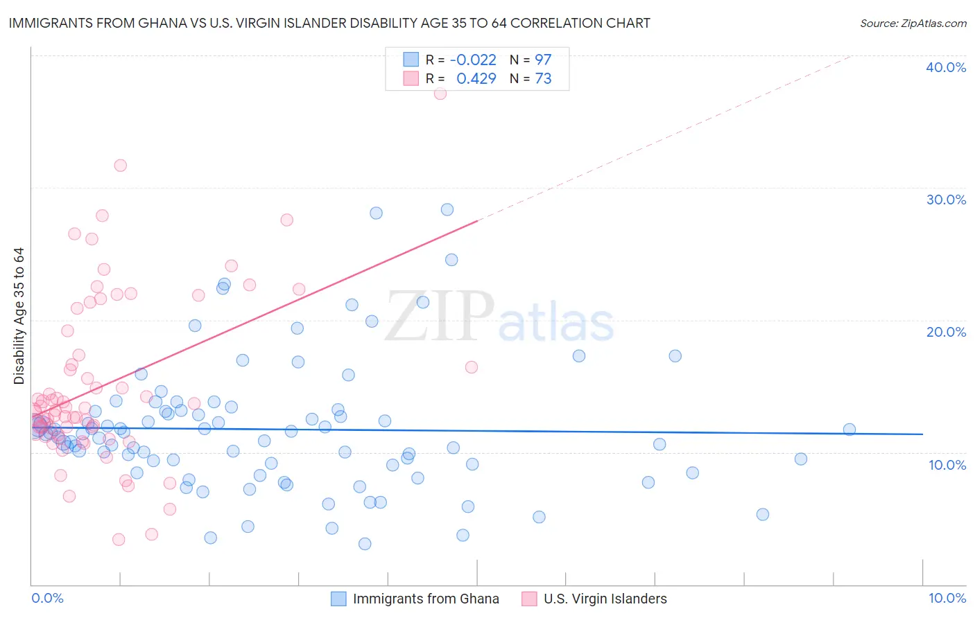 Immigrants from Ghana vs U.S. Virgin Islander Disability Age 35 to 64