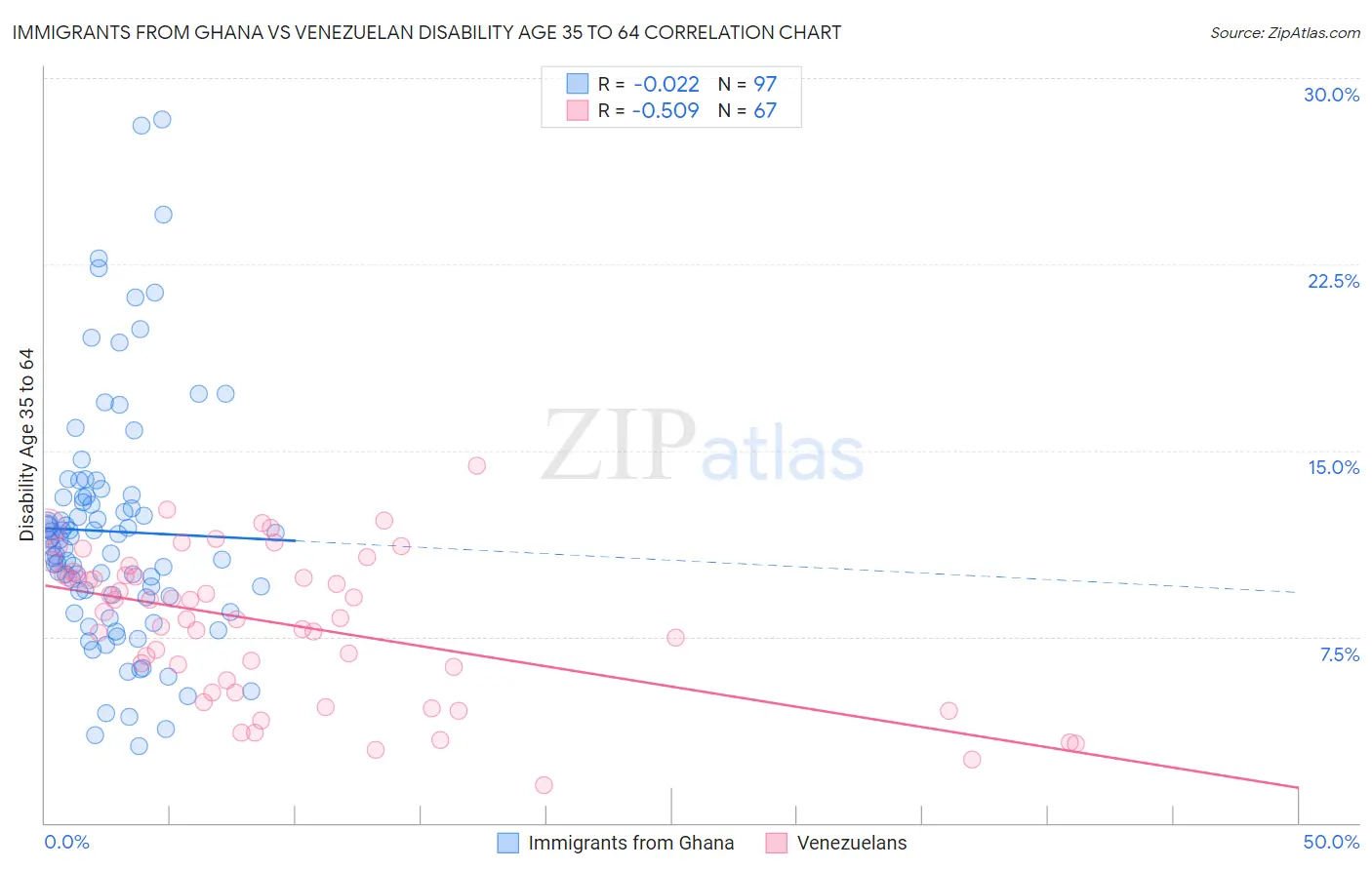 Immigrants from Ghana vs Venezuelan Disability Age 35 to 64