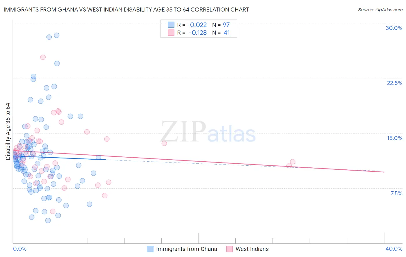 Immigrants from Ghana vs West Indian Disability Age 35 to 64