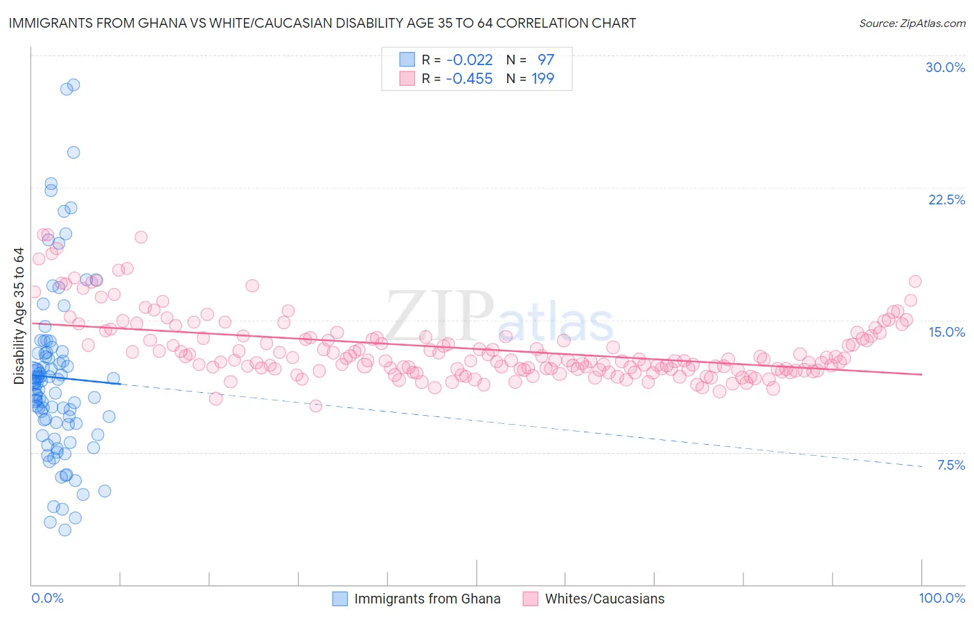 Immigrants from Ghana vs White/Caucasian Disability Age 35 to 64