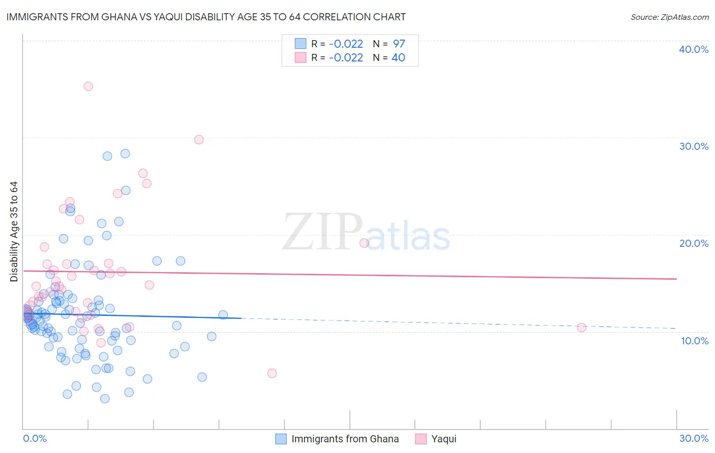 Immigrants from Ghana vs Yaqui Disability Age 35 to 64