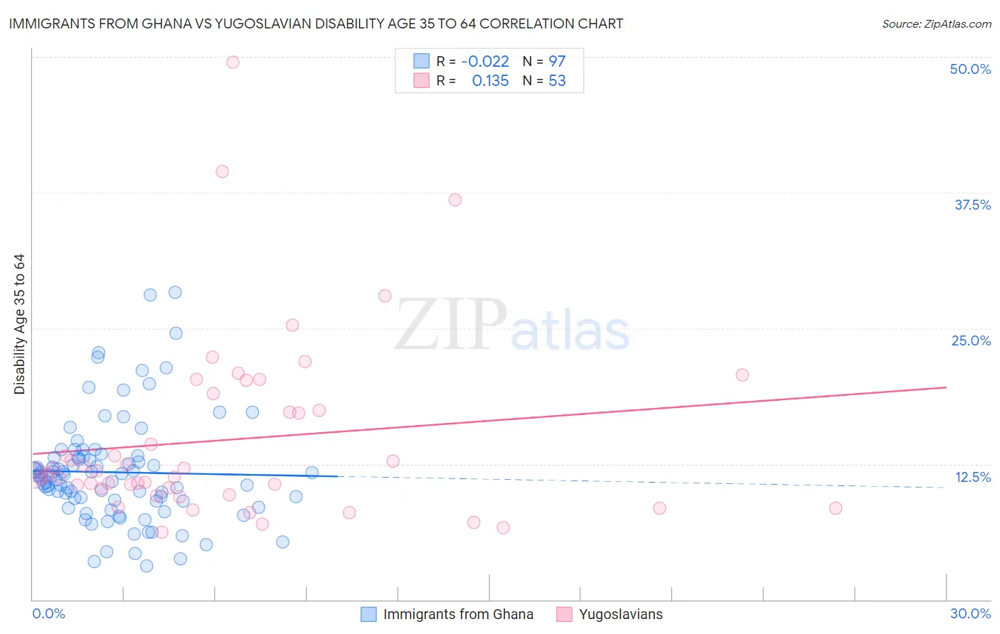 Immigrants from Ghana vs Yugoslavian Disability Age 35 to 64
