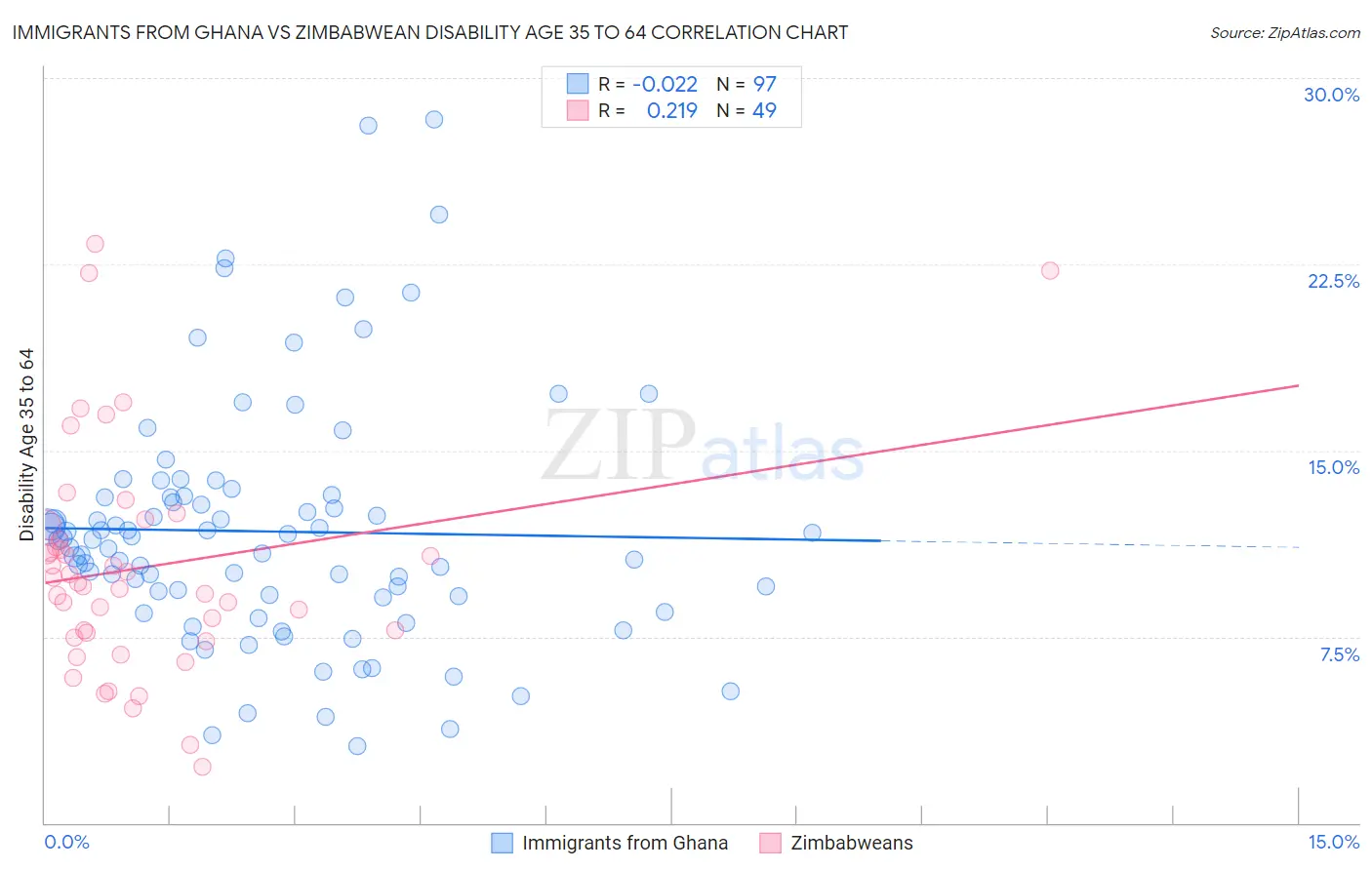 Immigrants from Ghana vs Zimbabwean Disability Age 35 to 64