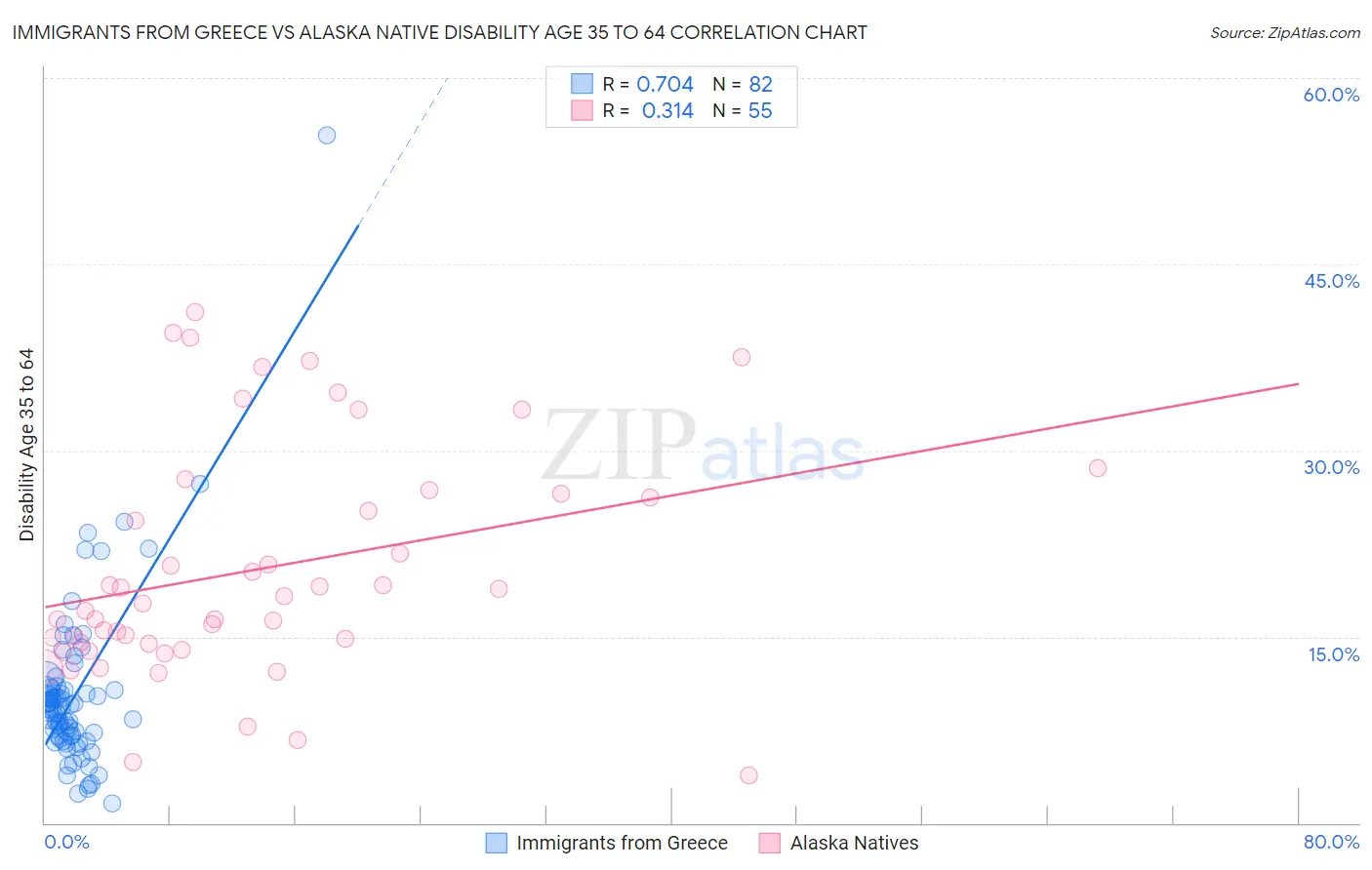 Immigrants from Greece vs Alaska Native Disability Age 35 to 64