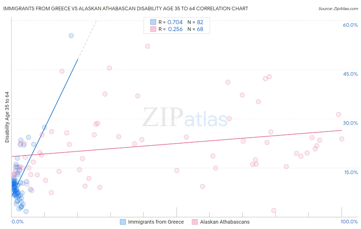 Immigrants from Greece vs Alaskan Athabascan Disability Age 35 to 64