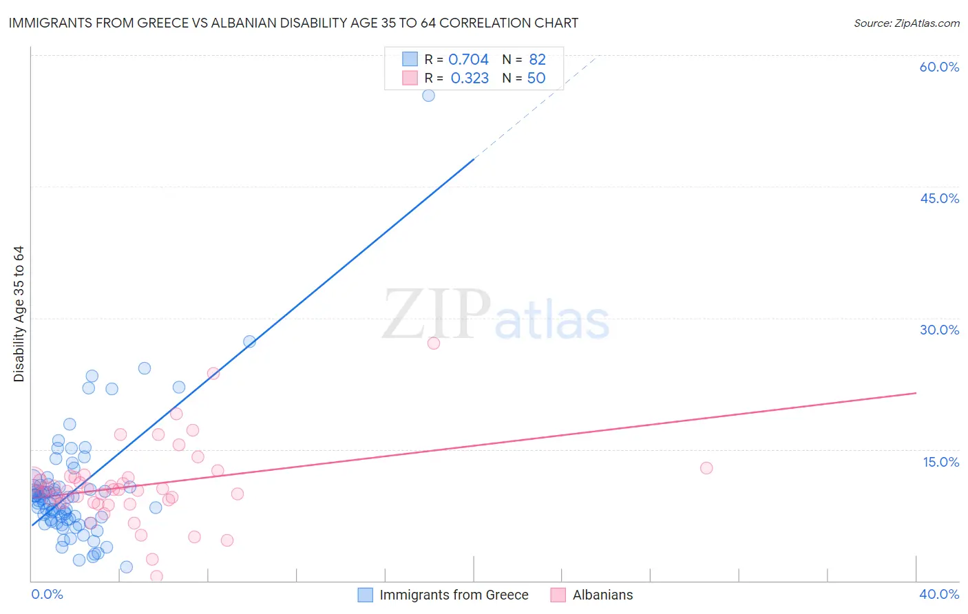 Immigrants from Greece vs Albanian Disability Age 35 to 64