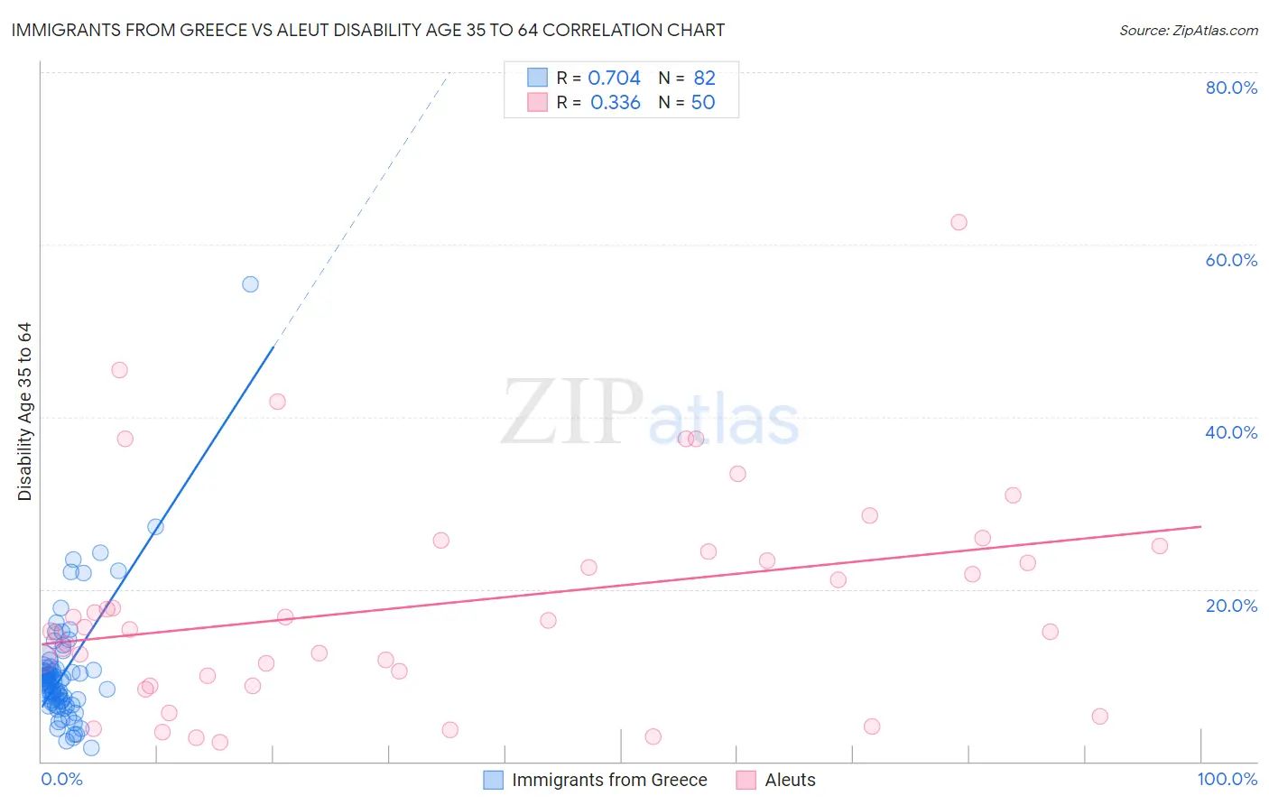 Immigrants from Greece vs Aleut Disability Age 35 to 64