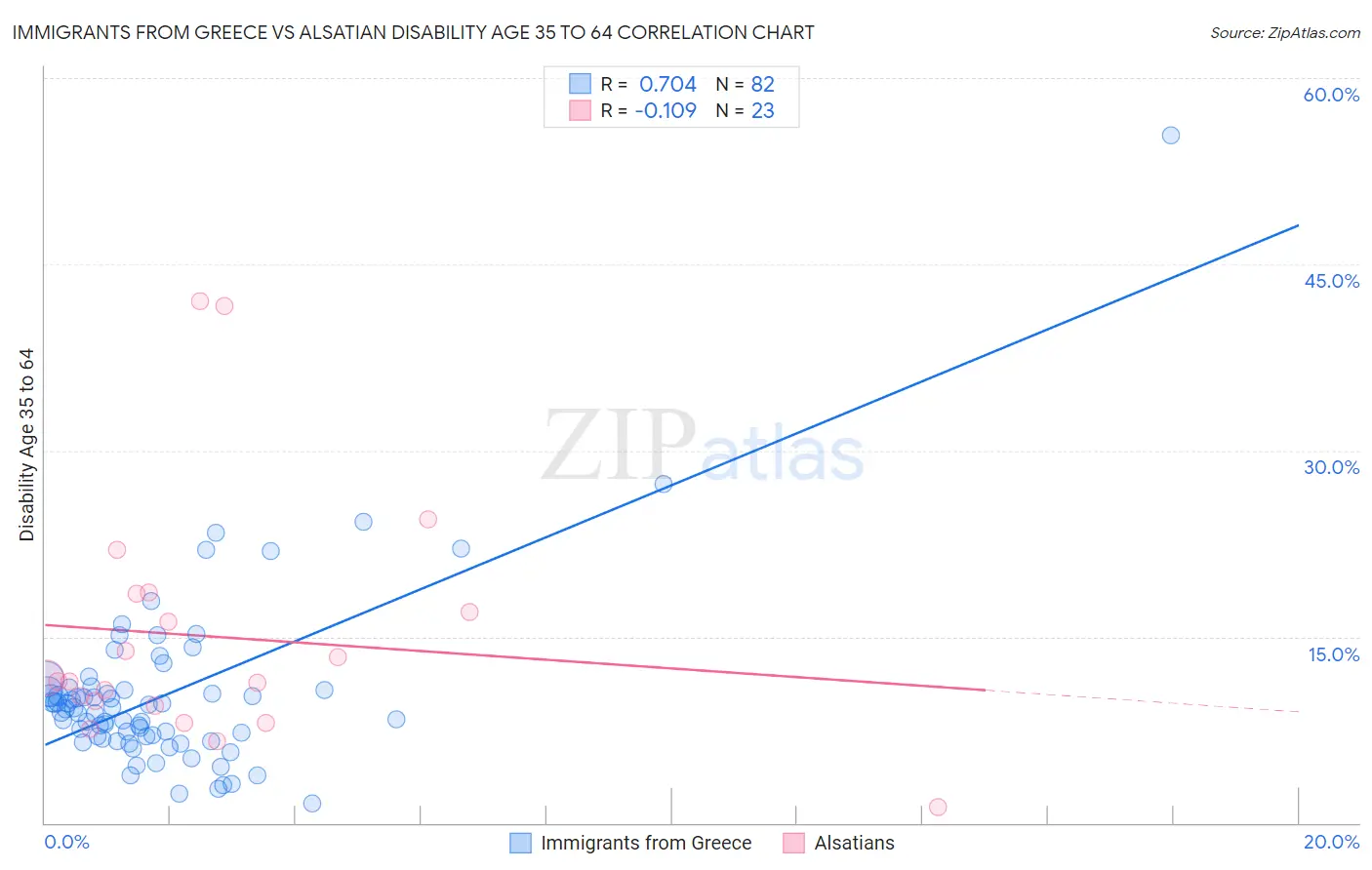 Immigrants from Greece vs Alsatian Disability Age 35 to 64