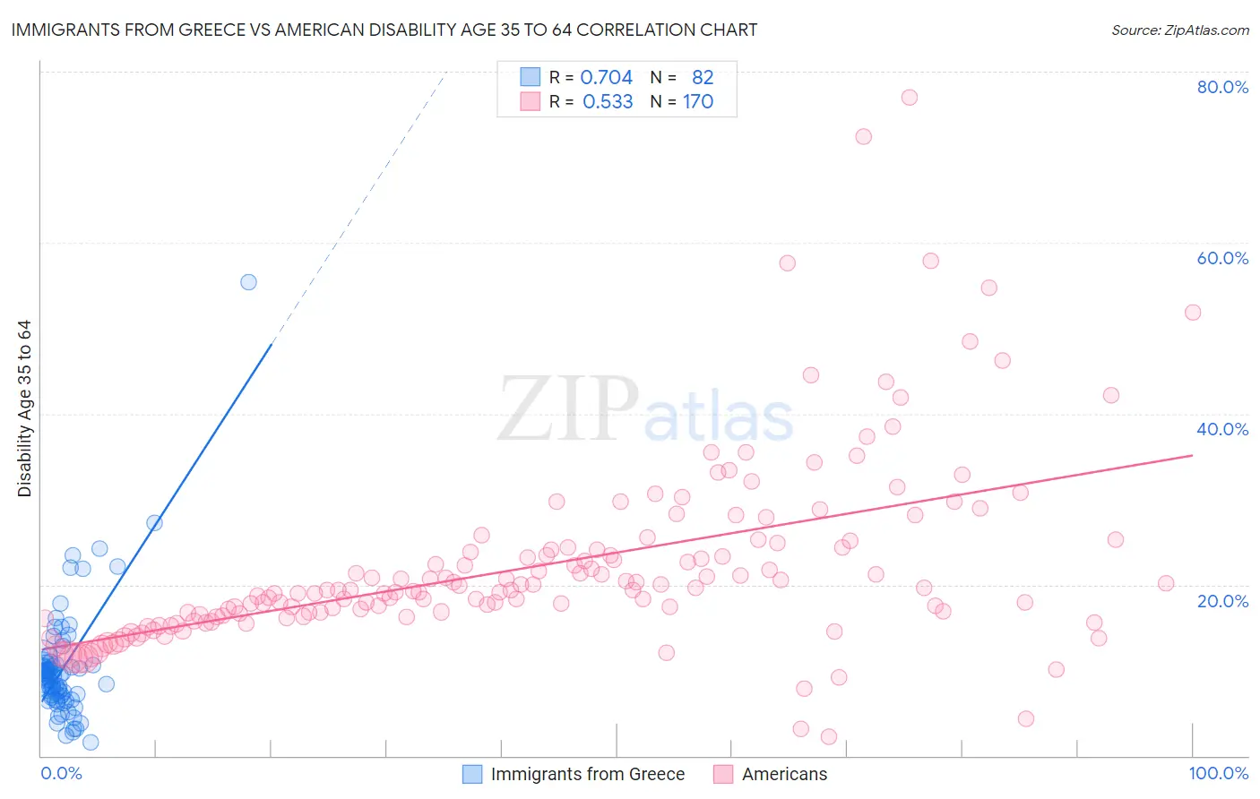 Immigrants from Greece vs American Disability Age 35 to 64