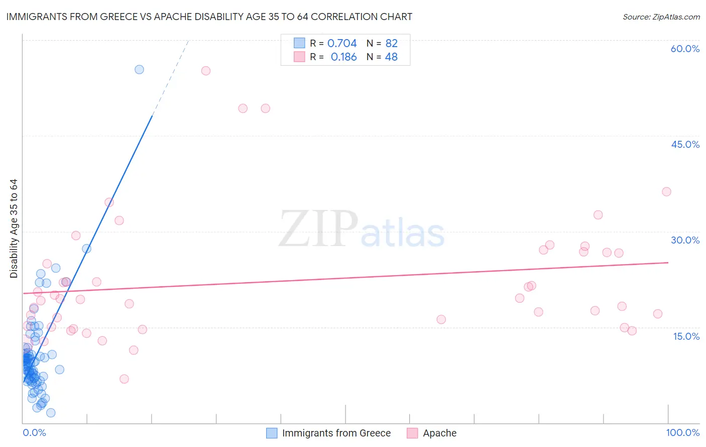 Immigrants from Greece vs Apache Disability Age 35 to 64