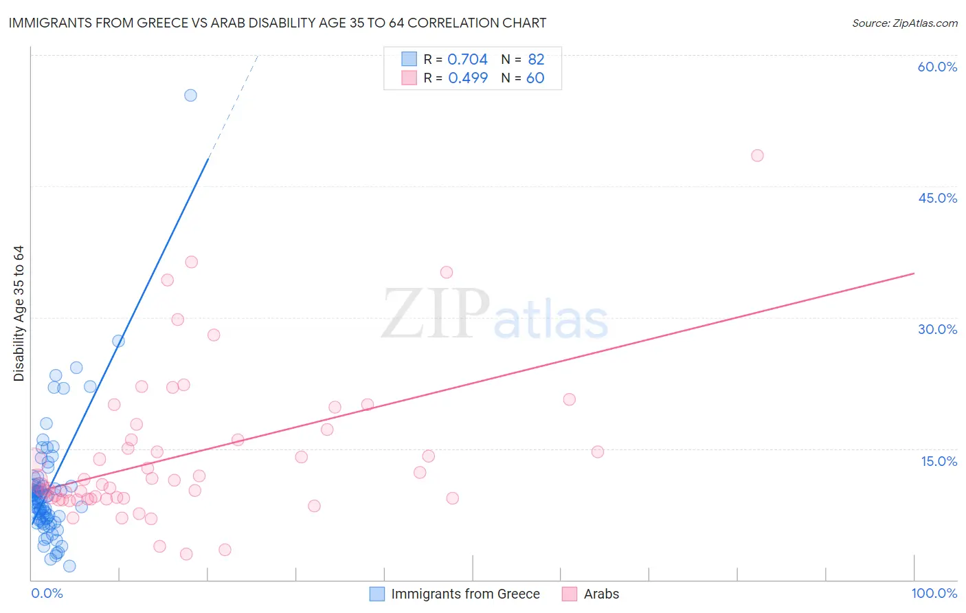 Immigrants from Greece vs Arab Disability Age 35 to 64