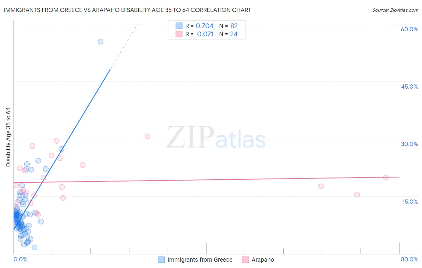 Immigrants from Greece vs Arapaho Disability Age 35 to 64