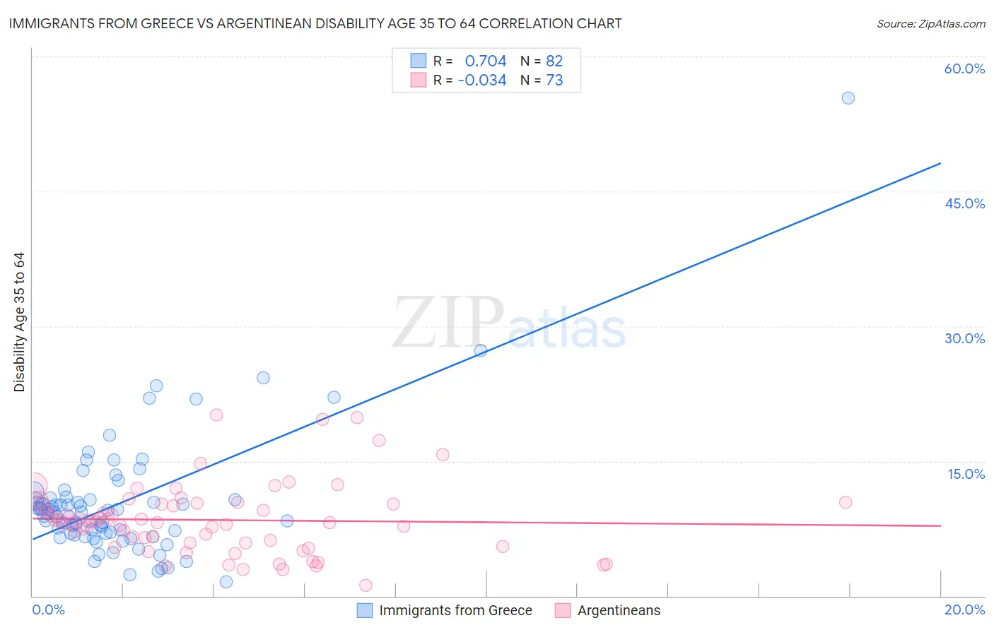 Immigrants from Greece vs Argentinean Disability Age 35 to 64