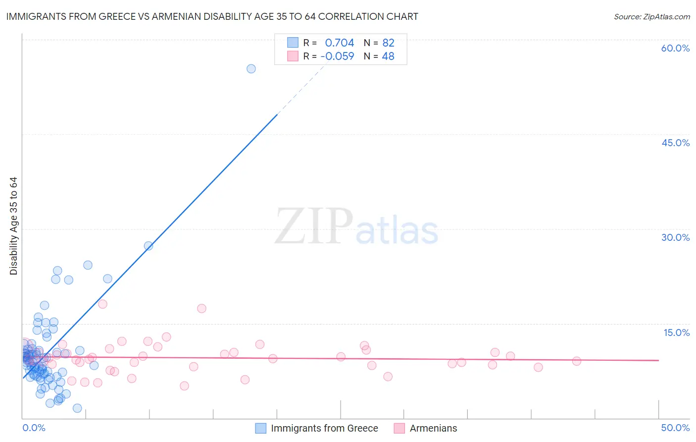 Immigrants from Greece vs Armenian Disability Age 35 to 64