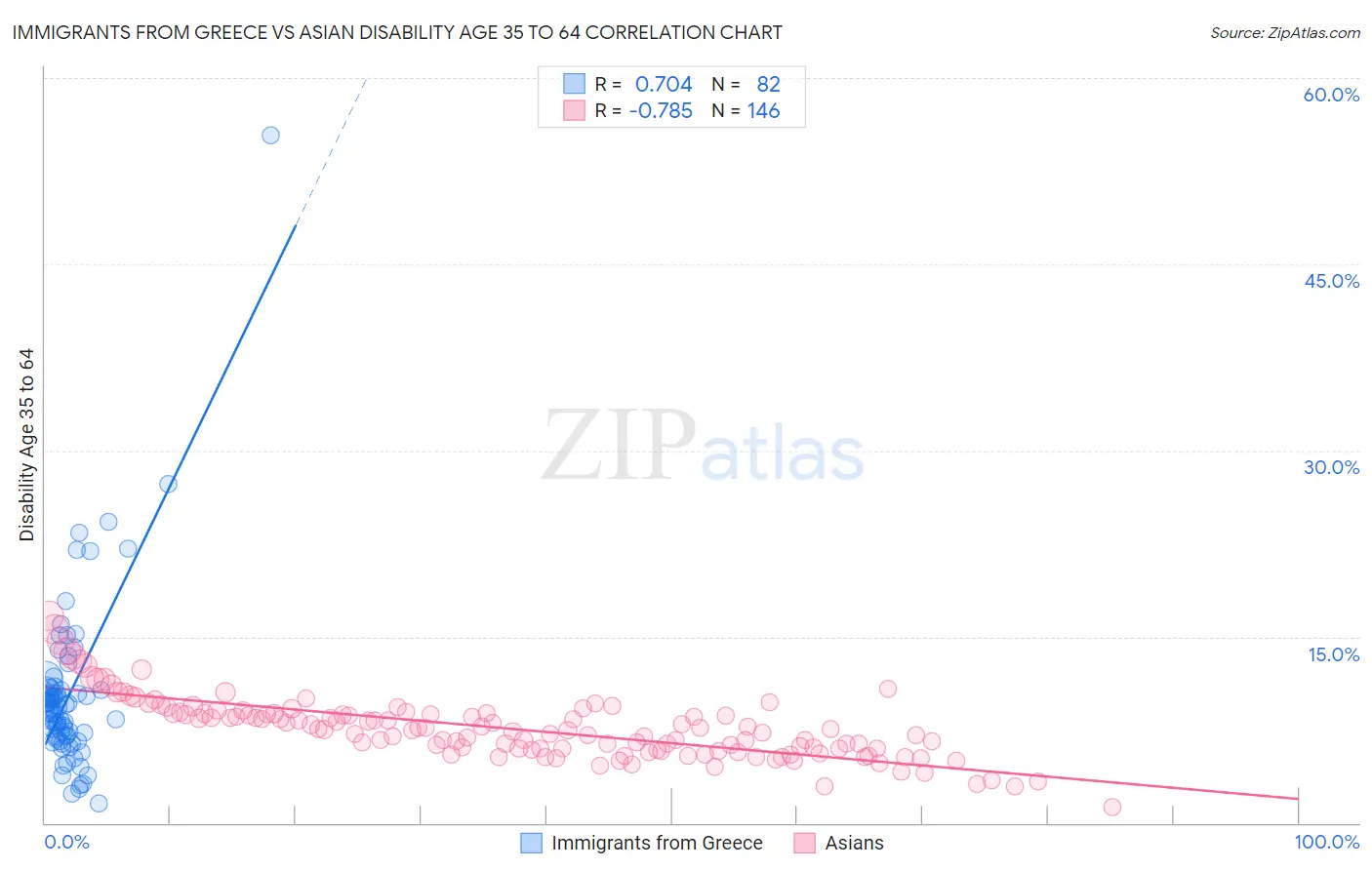 Immigrants from Greece vs Asian Disability Age 35 to 64
