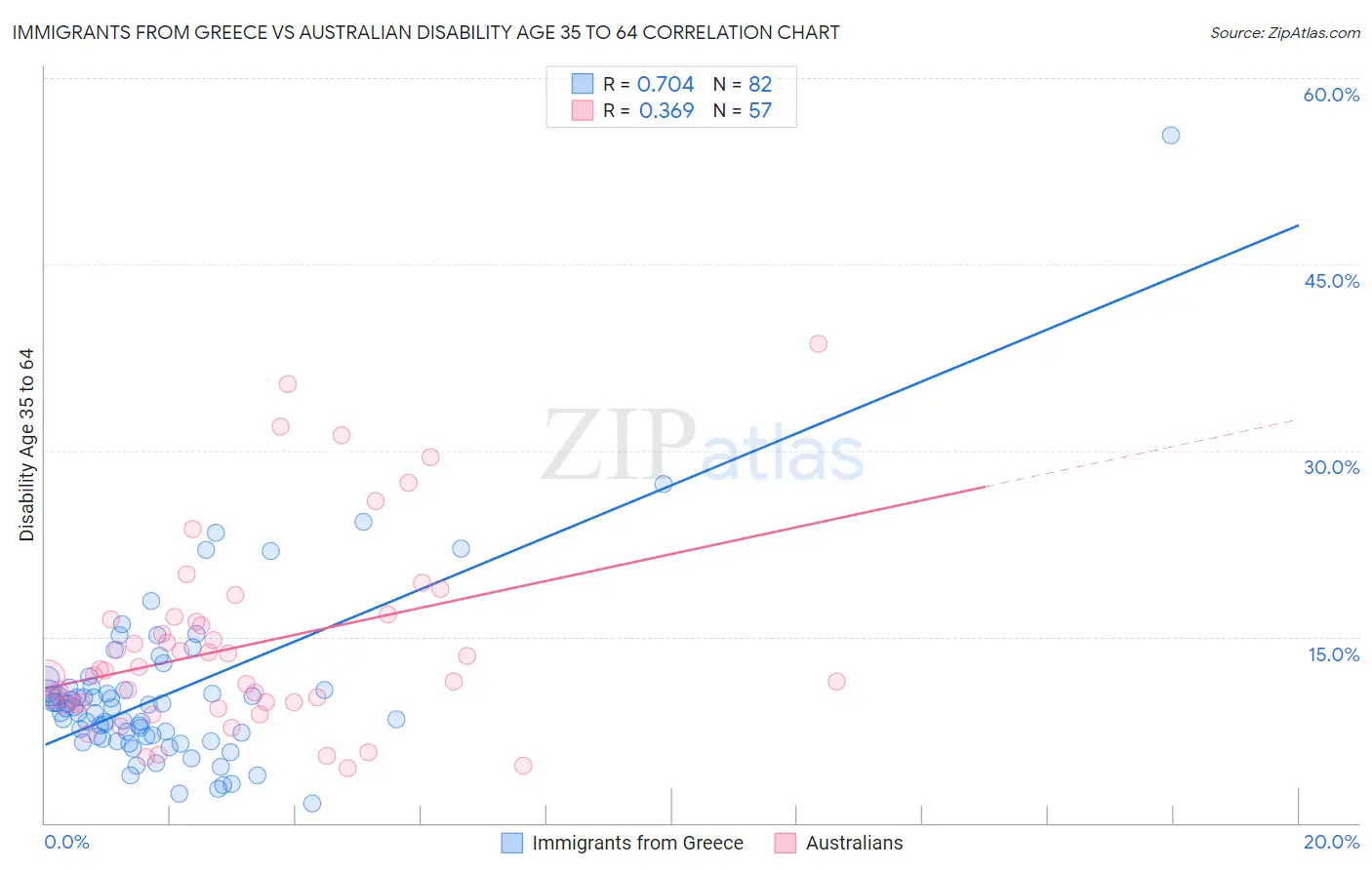 Immigrants from Greece vs Australian Disability Age 35 to 64