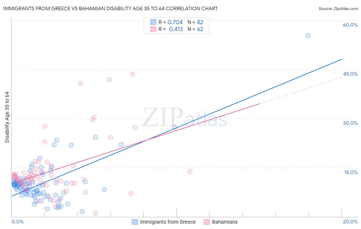 Immigrants from Greece vs Bahamian Disability Age 35 to 64