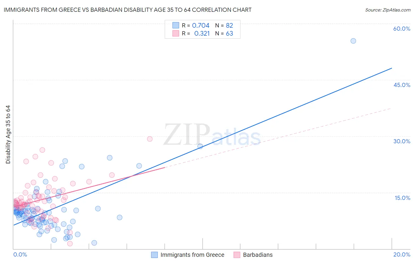 Immigrants from Greece vs Barbadian Disability Age 35 to 64