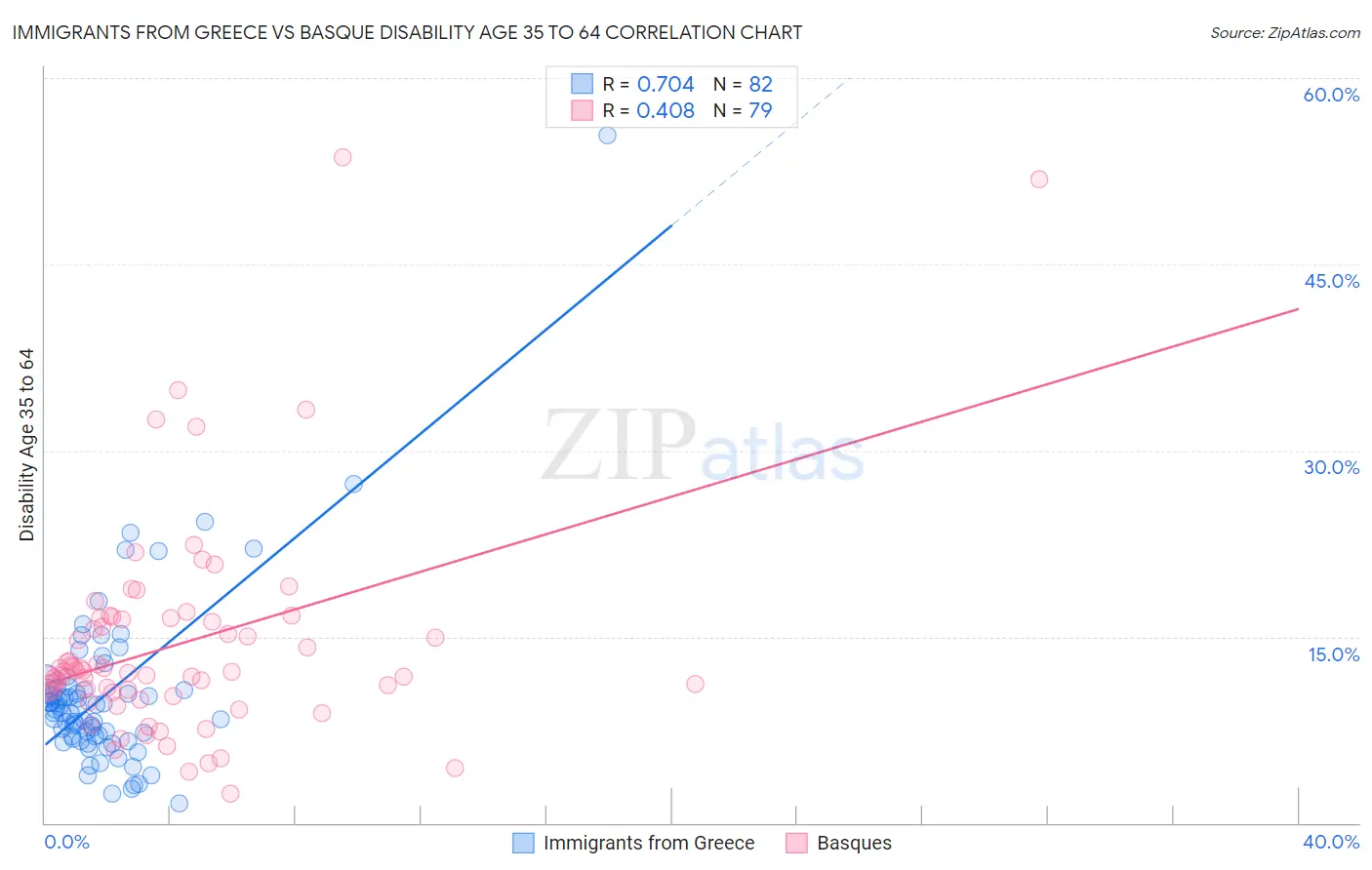 Immigrants from Greece vs Basque Disability Age 35 to 64