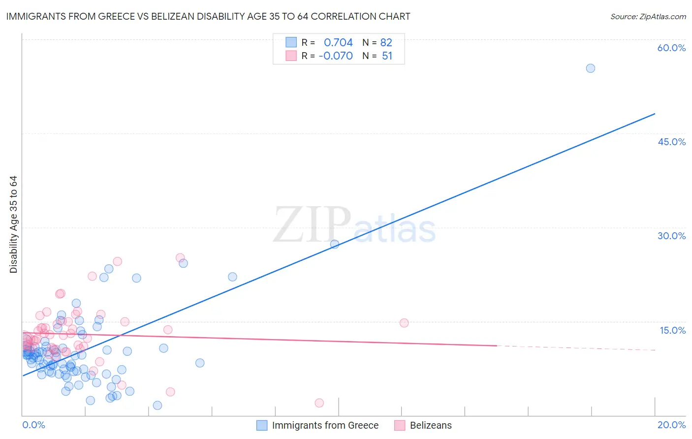 Immigrants from Greece vs Belizean Disability Age 35 to 64