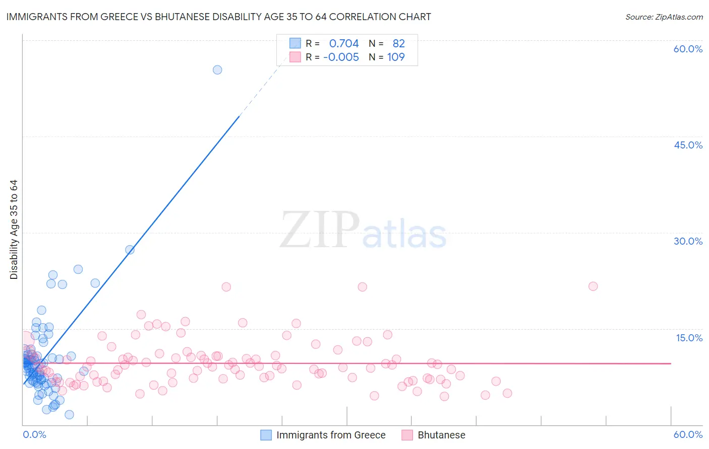 Immigrants from Greece vs Bhutanese Disability Age 35 to 64
