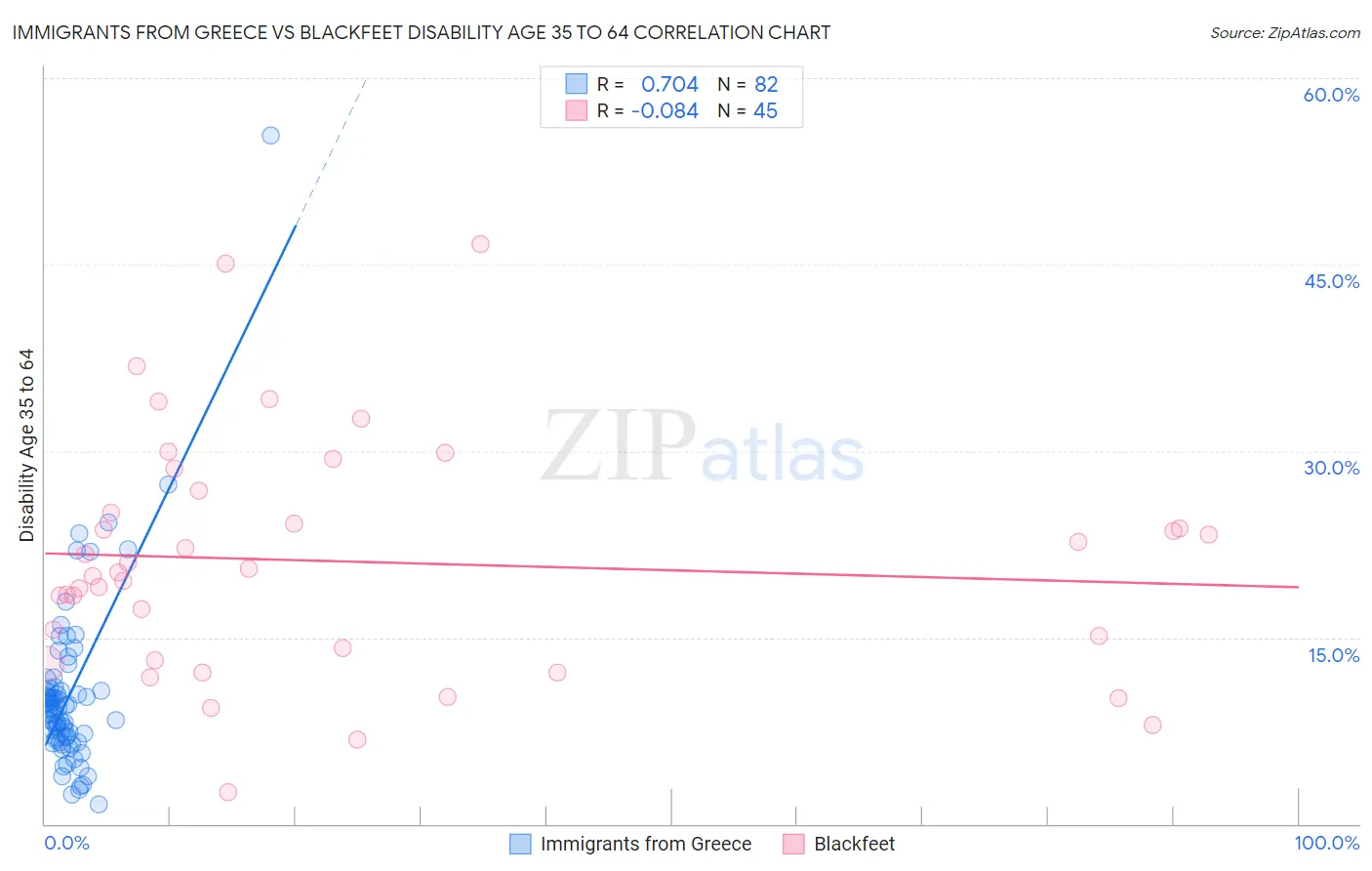 Immigrants from Greece vs Blackfeet Disability Age 35 to 64