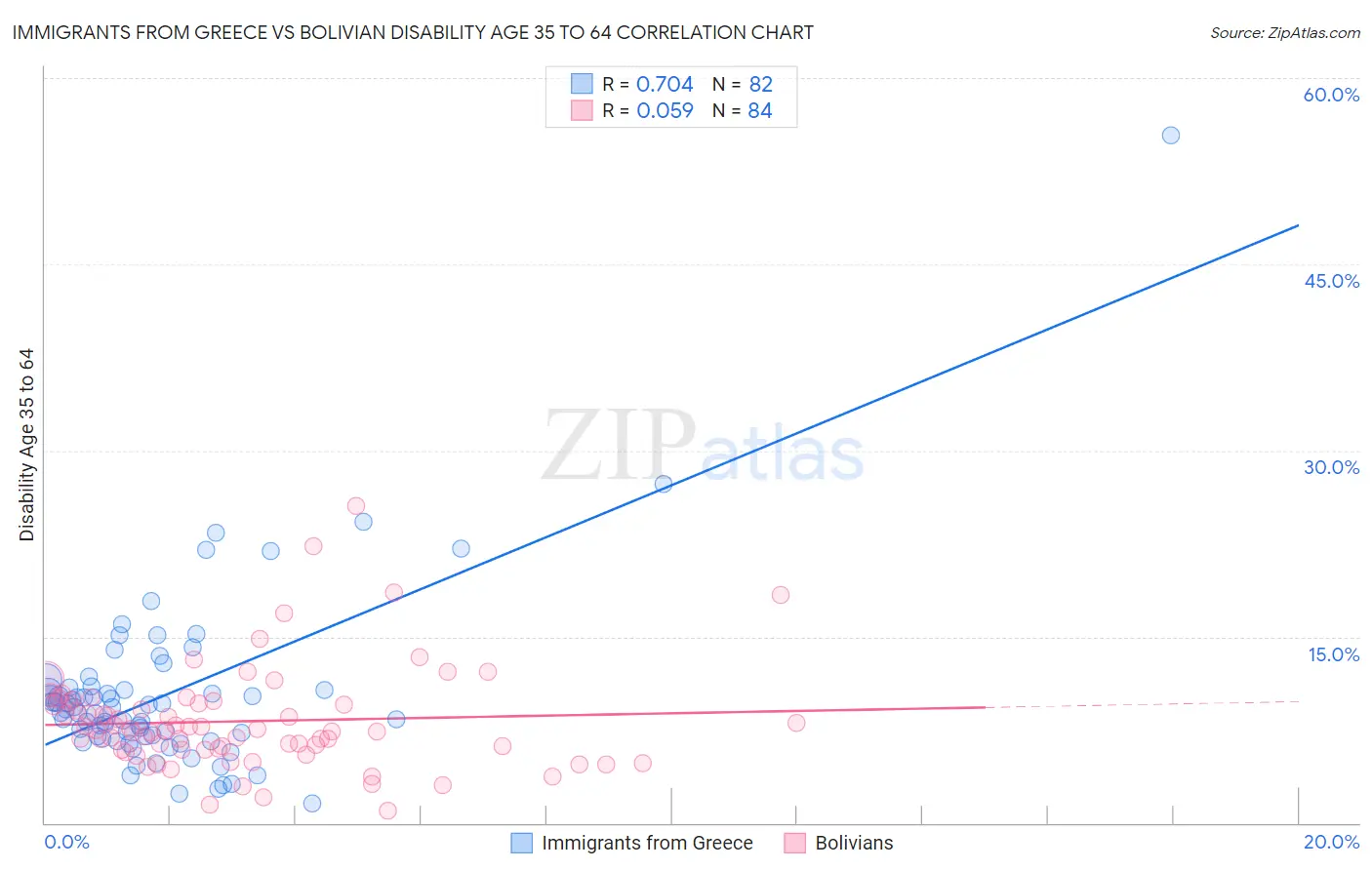 Immigrants from Greece vs Bolivian Disability Age 35 to 64