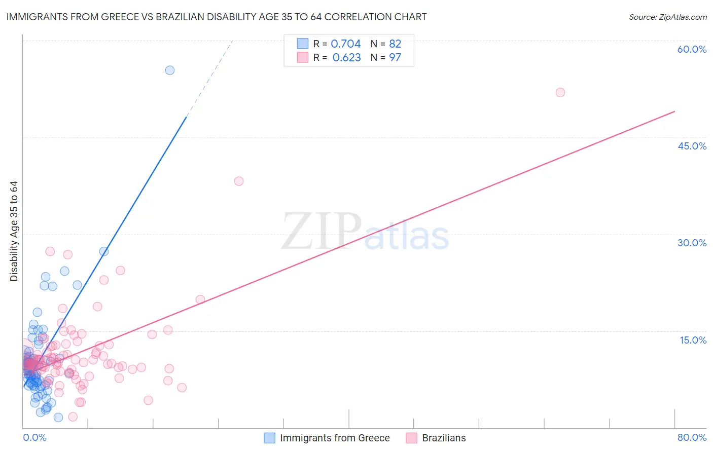 Immigrants from Greece vs Brazilian Disability Age 35 to 64
