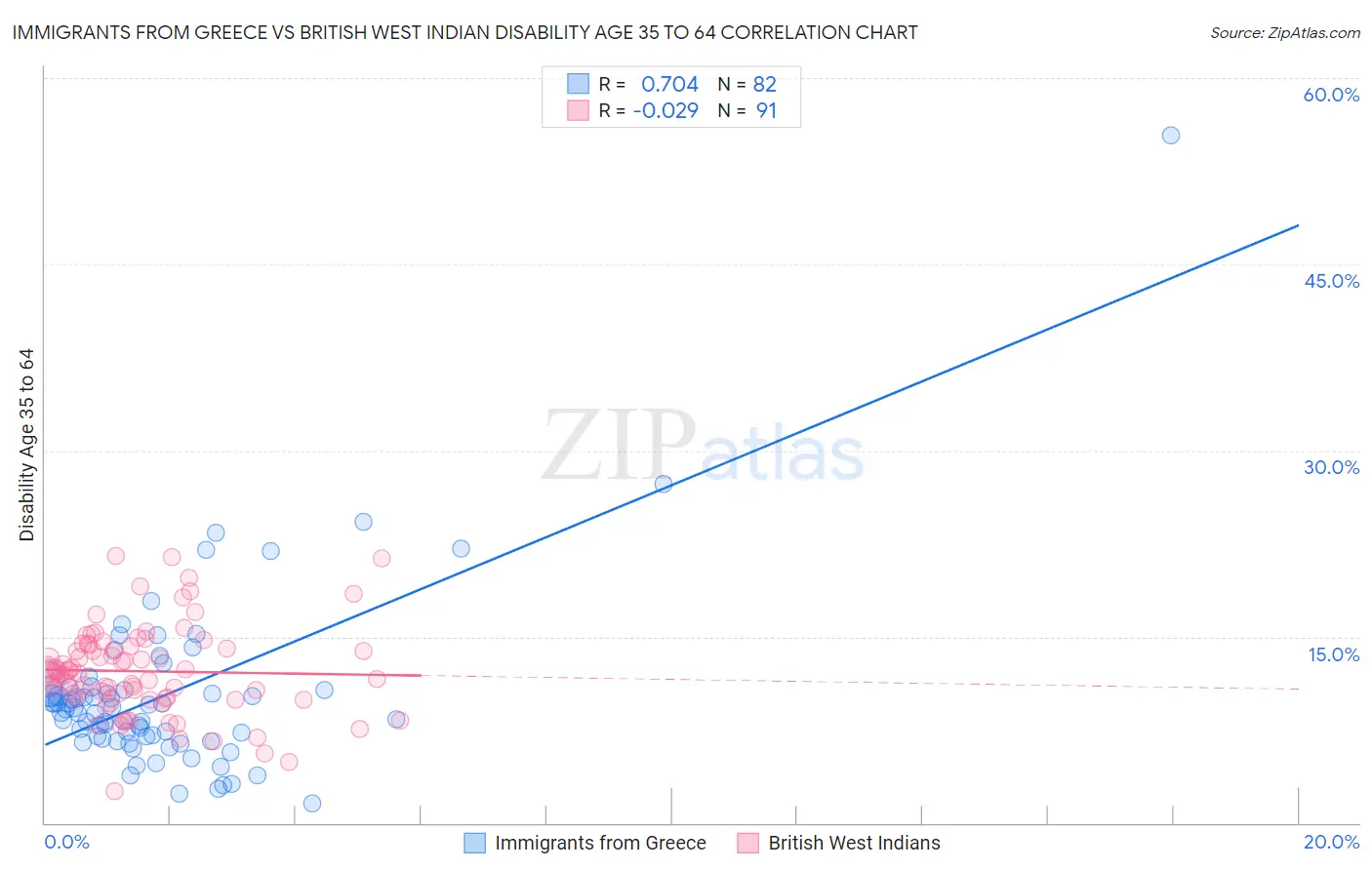 Immigrants from Greece vs British West Indian Disability Age 35 to 64