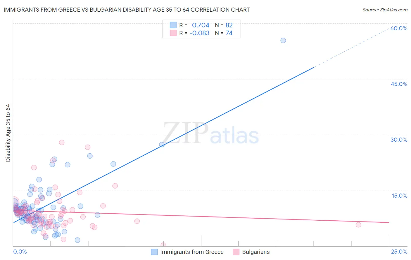 Immigrants from Greece vs Bulgarian Disability Age 35 to 64