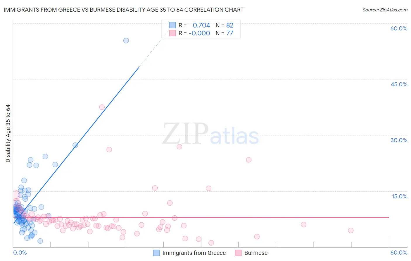 Immigrants from Greece vs Burmese Disability Age 35 to 64