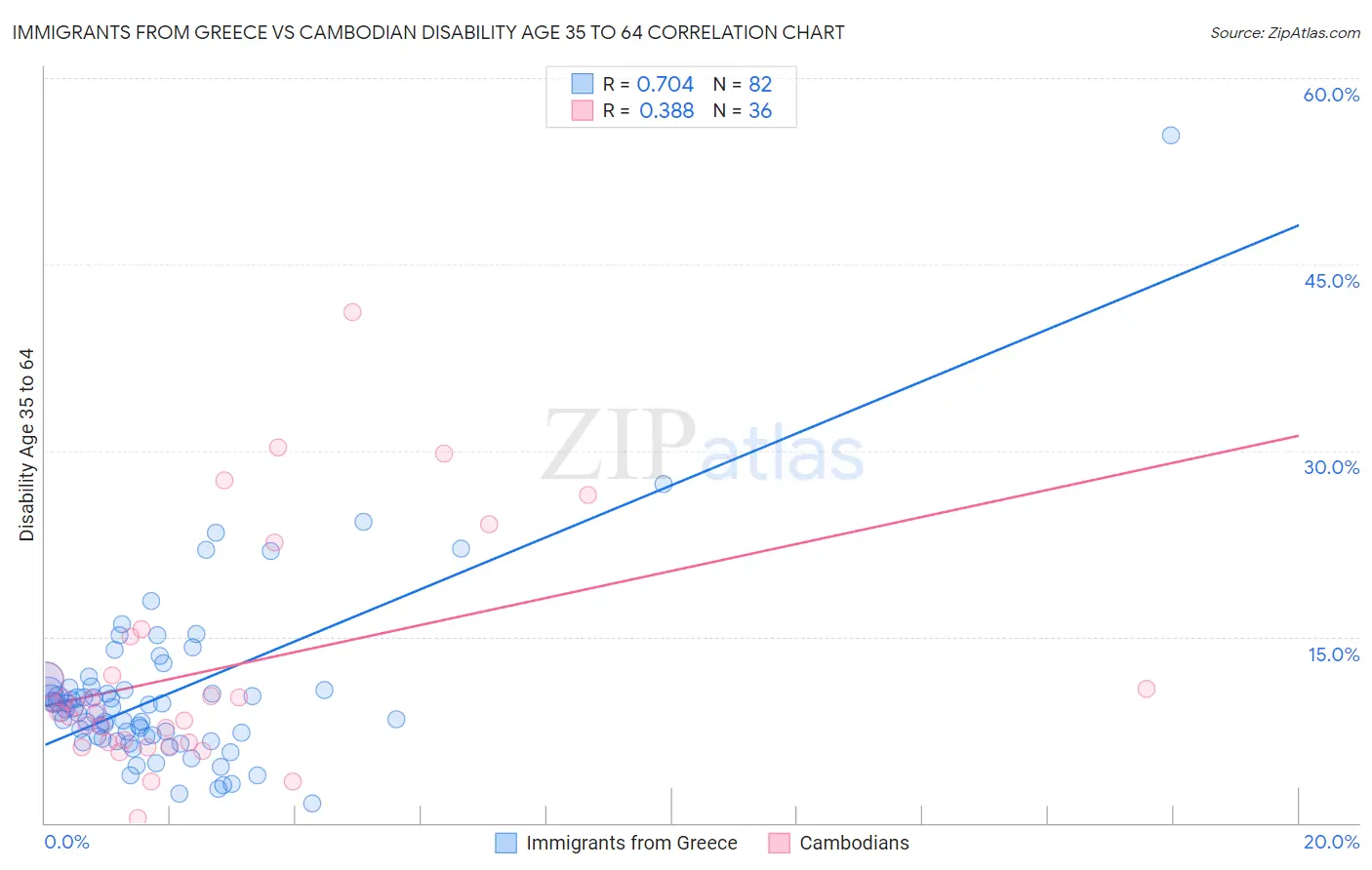 Immigrants from Greece vs Cambodian Disability Age 35 to 64