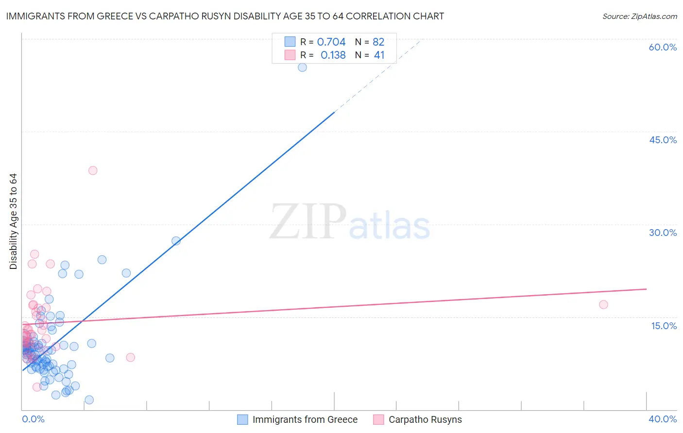 Immigrants from Greece vs Carpatho Rusyn Disability Age 35 to 64