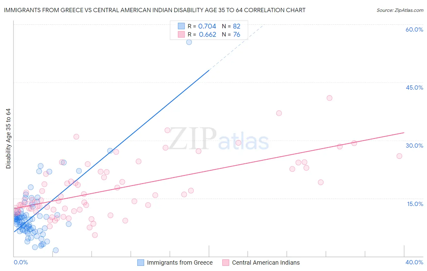 Immigrants from Greece vs Central American Indian Disability Age 35 to 64