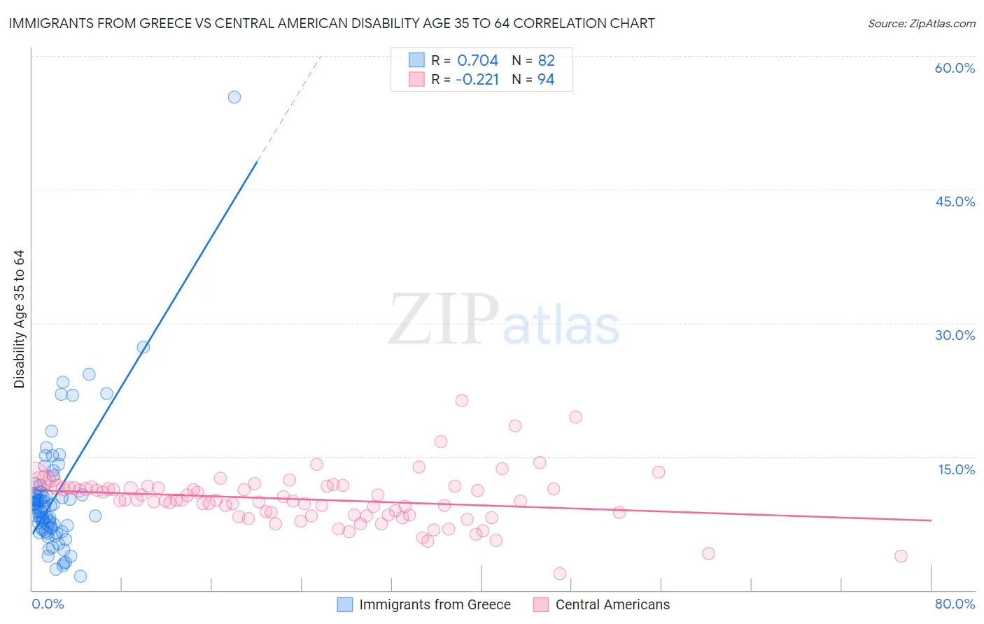 Immigrants from Greece vs Central American Disability Age 35 to 64