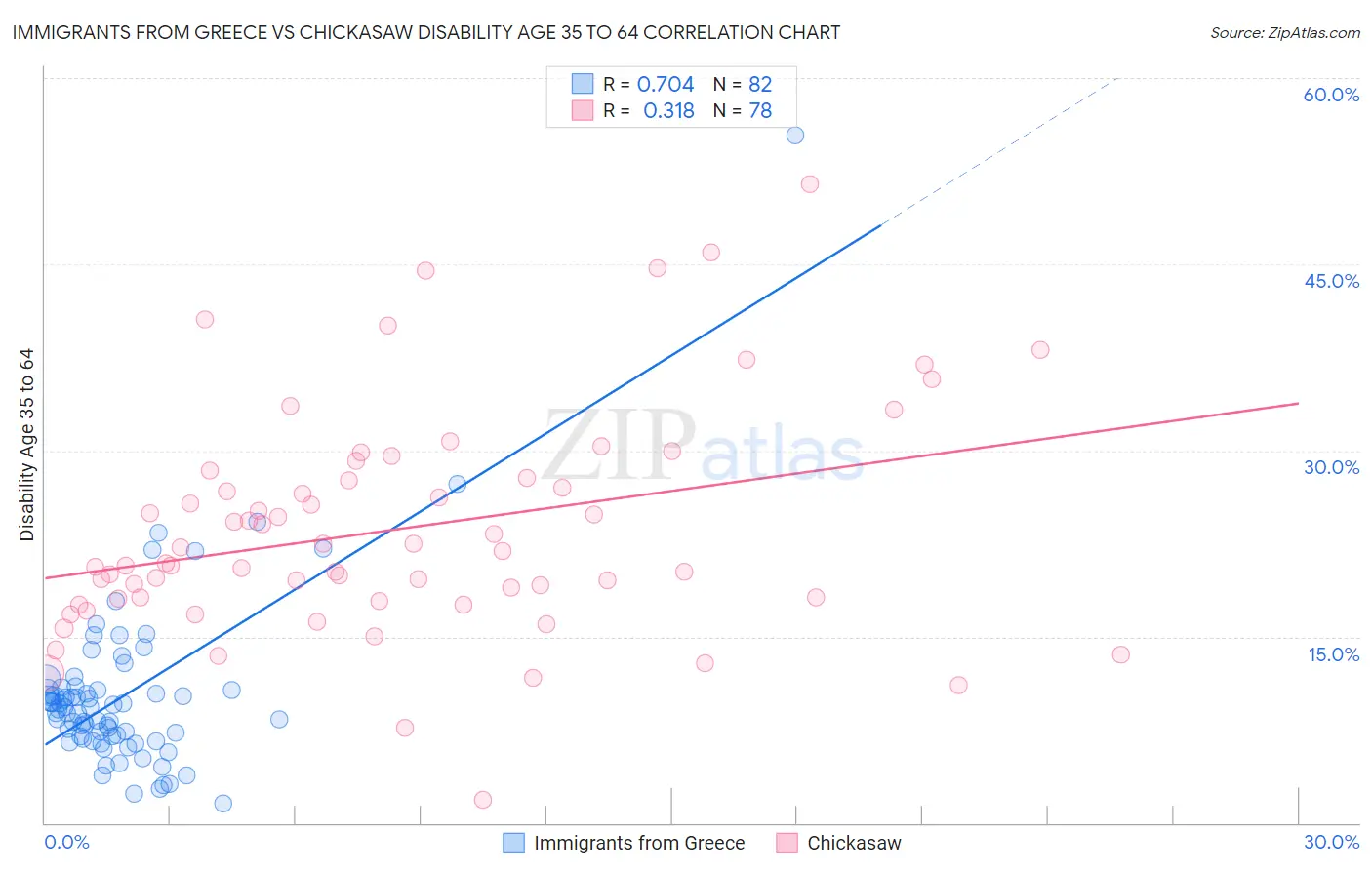 Immigrants from Greece vs Chickasaw Disability Age 35 to 64