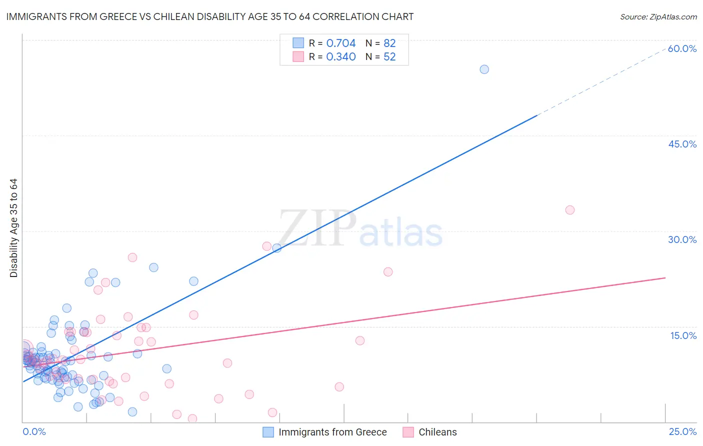 Immigrants from Greece vs Chilean Disability Age 35 to 64