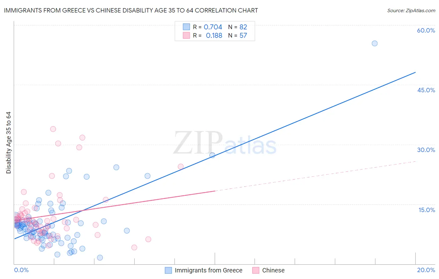 Immigrants from Greece vs Chinese Disability Age 35 to 64