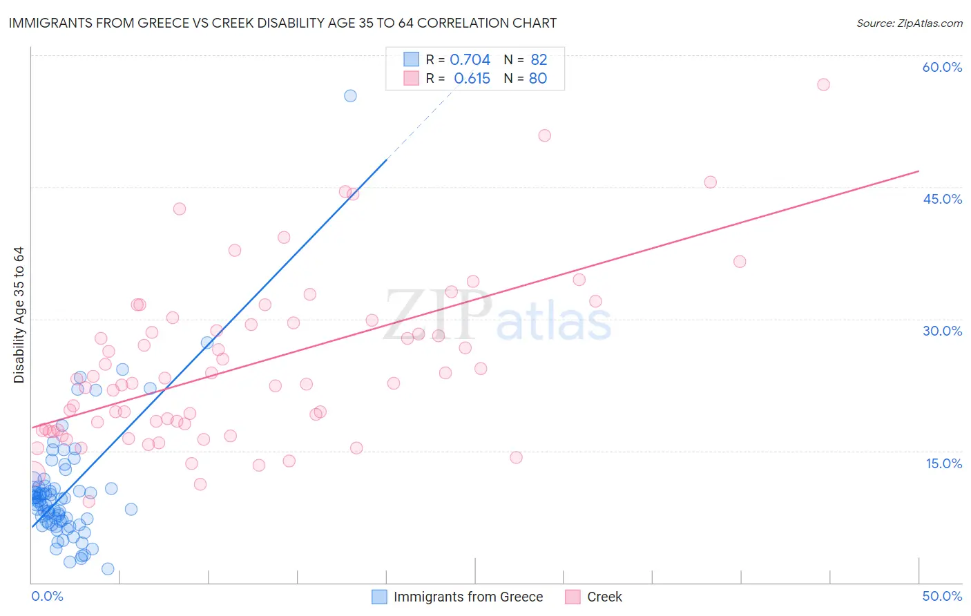 Immigrants from Greece vs Creek Disability Age 35 to 64
