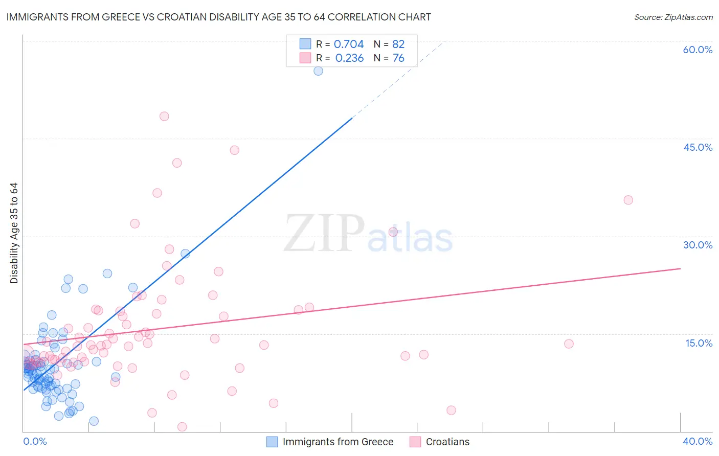 Immigrants from Greece vs Croatian Disability Age 35 to 64