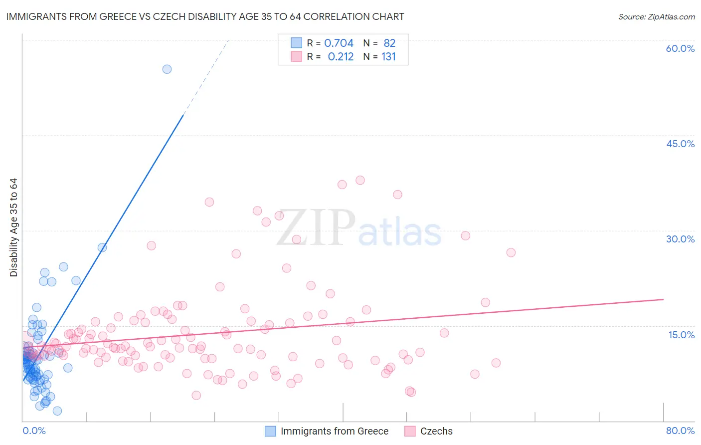 Immigrants from Greece vs Czech Disability Age 35 to 64