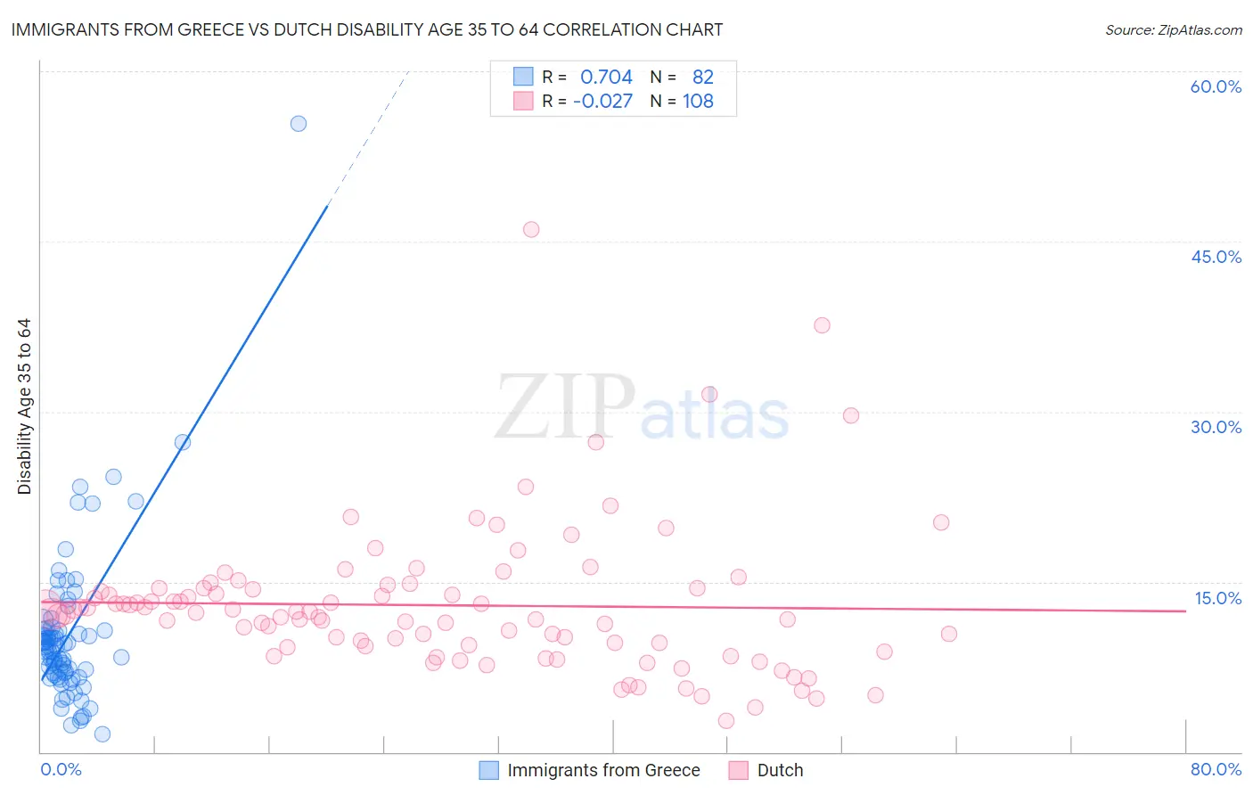 Immigrants from Greece vs Dutch Disability Age 35 to 64