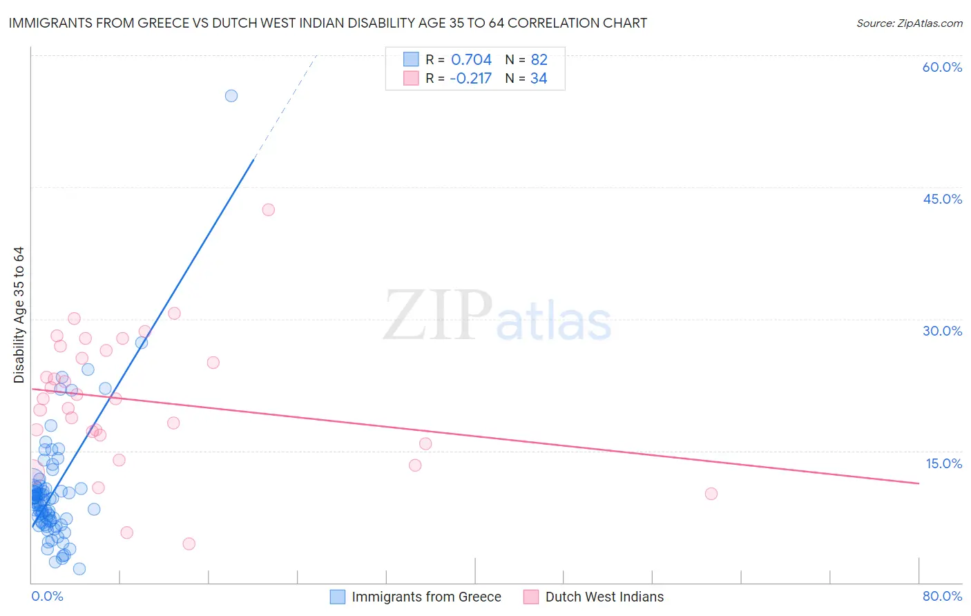 Immigrants from Greece vs Dutch West Indian Disability Age 35 to 64