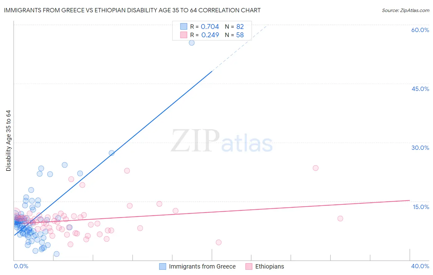 Immigrants from Greece vs Ethiopian Disability Age 35 to 64