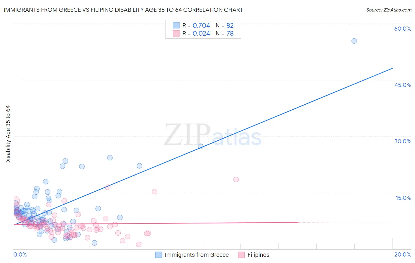 Immigrants from Greece vs Filipino Disability Age 35 to 64